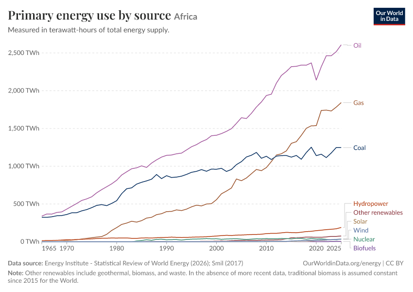 Primary energy use by source