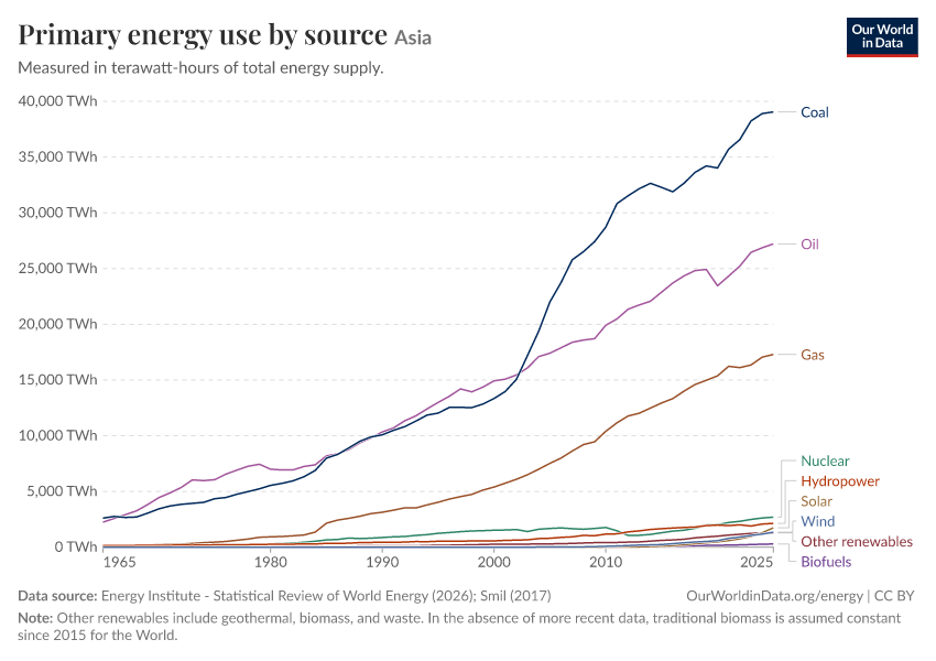 Primary energy use by source
