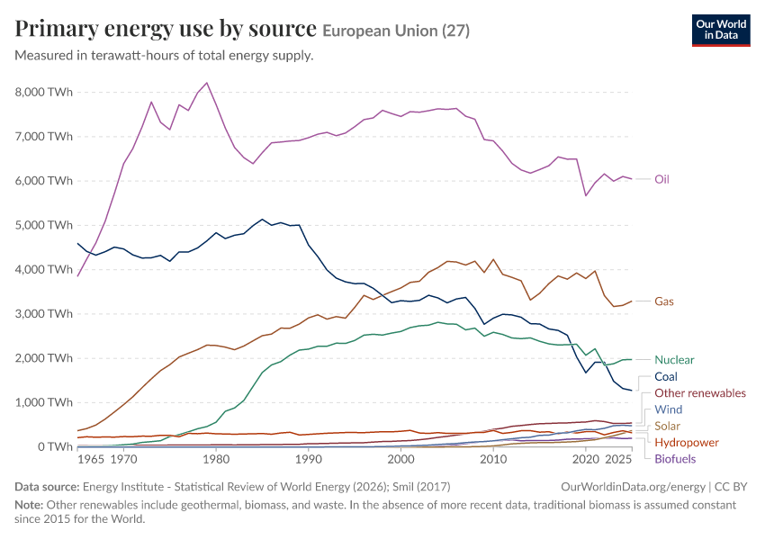 Primary energy use by source