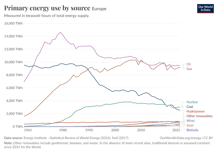 Primary energy use by source