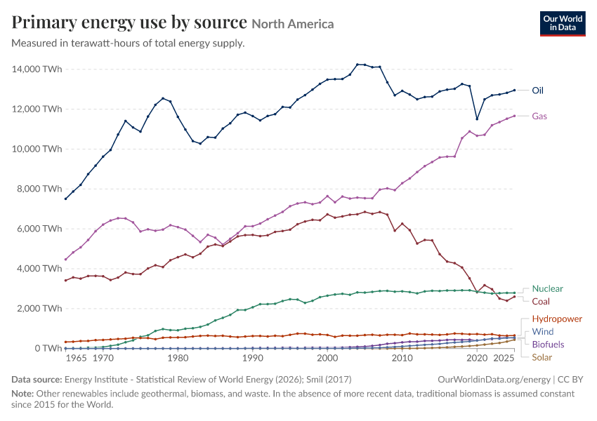 Primary energy use by source