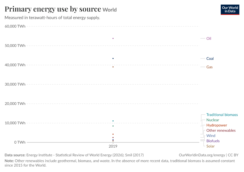 Primary energy use by source