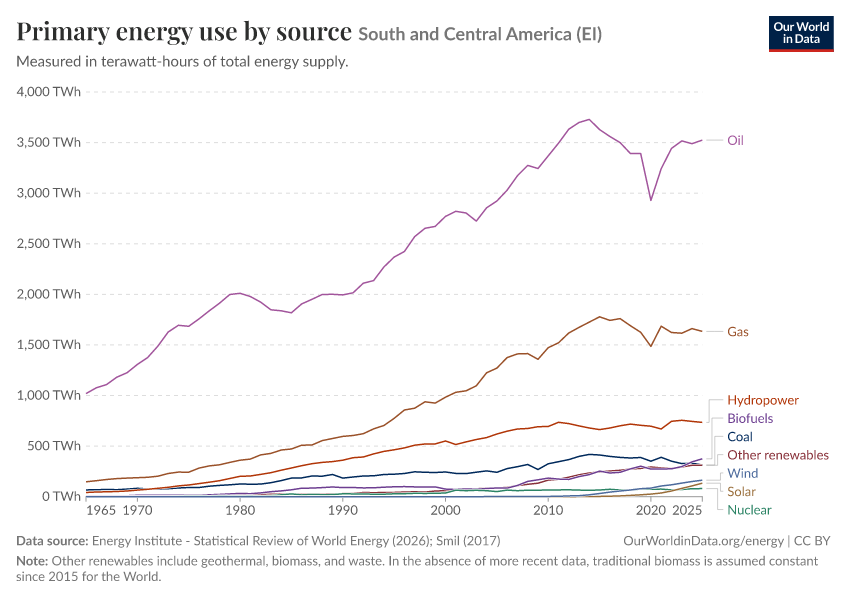Primary energy use by source