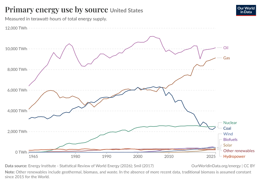 Primary energy use by source