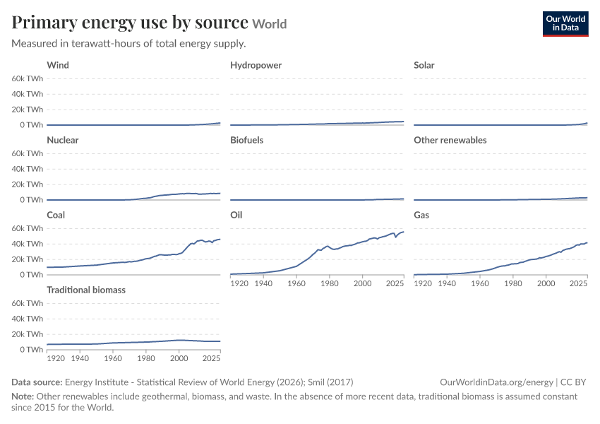 Primary energy use by source
