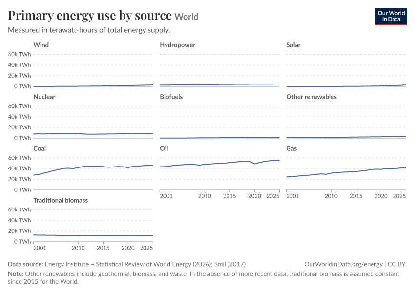 Primary energy use by source