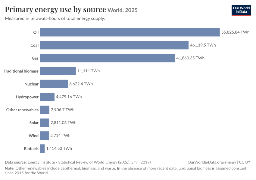 Primary energy use by source