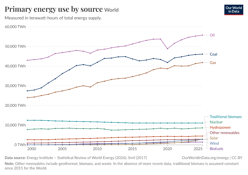 Primary energy use by source