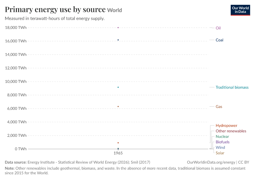 Primary energy use by source