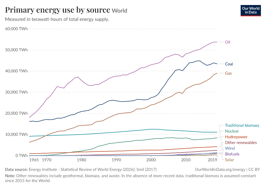 Primary energy use by source