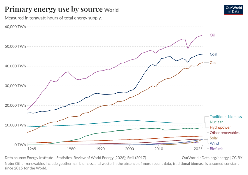 Primary energy use by source