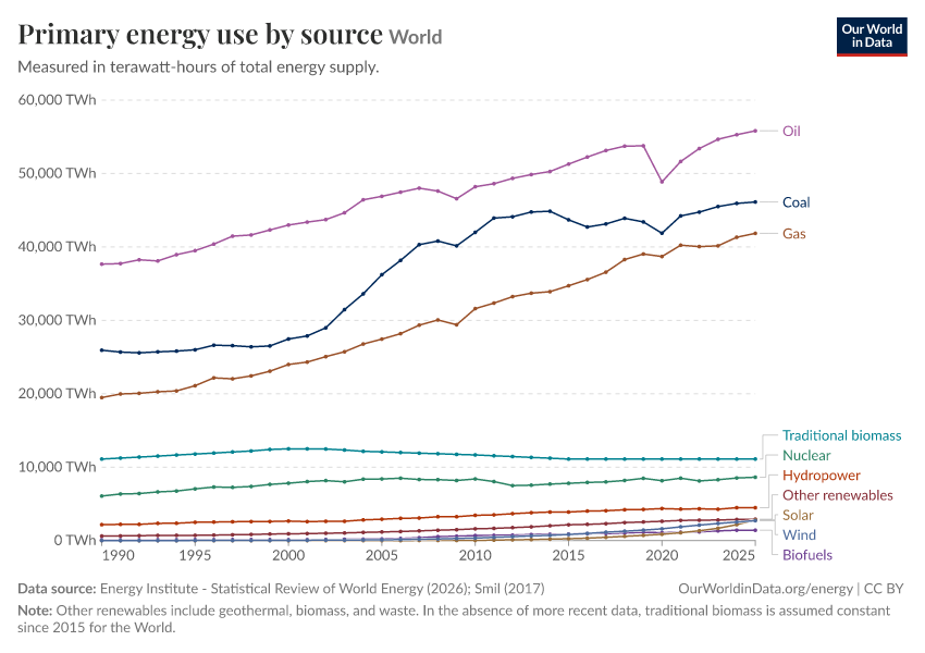 Primary energy use by source
