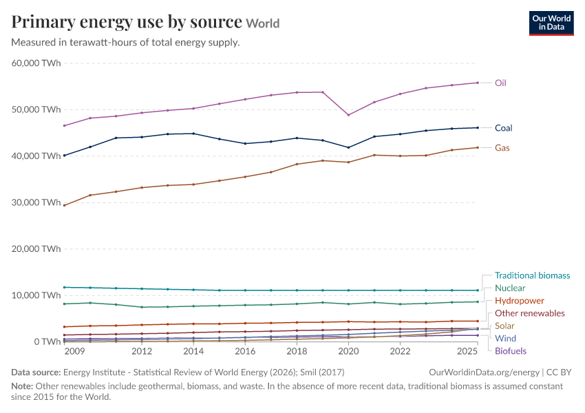Primary energy use by source