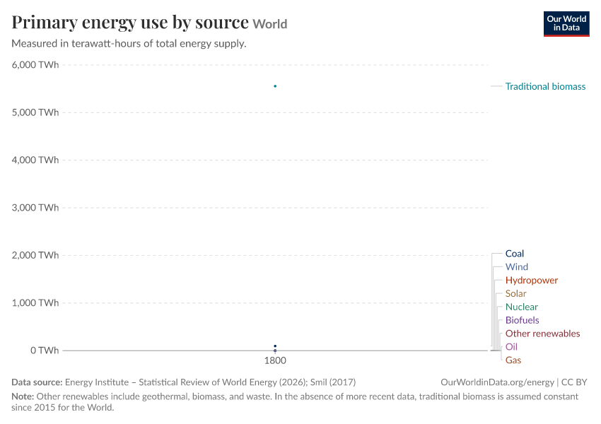 Primary energy use by source