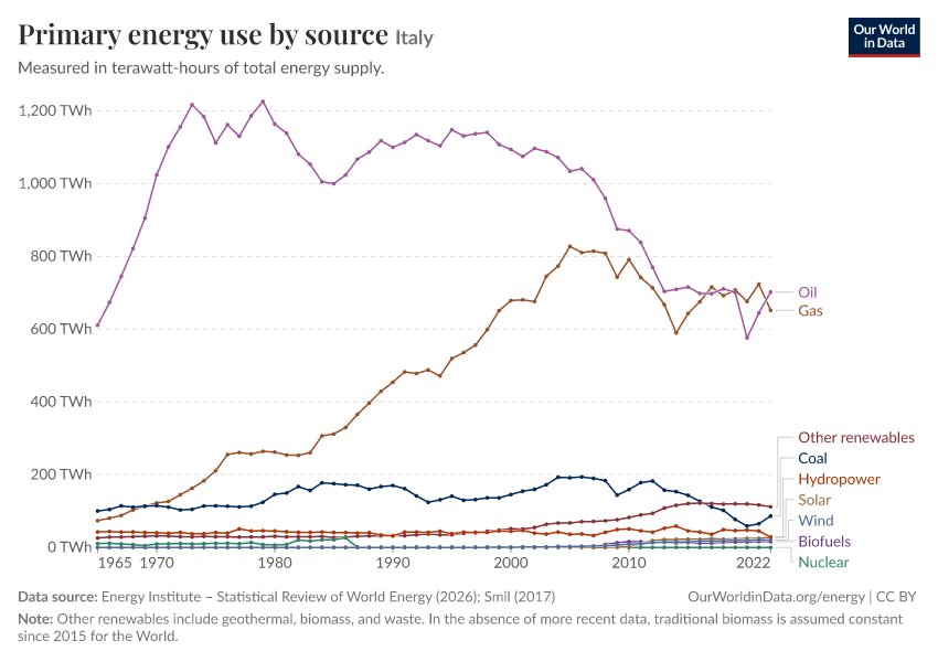 Primary energy use by source