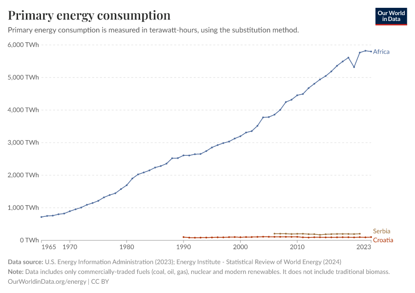 Primary energy cons