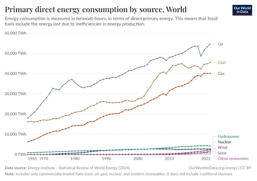 A thumbnail of the "Primary direct energy consumption by source" chart