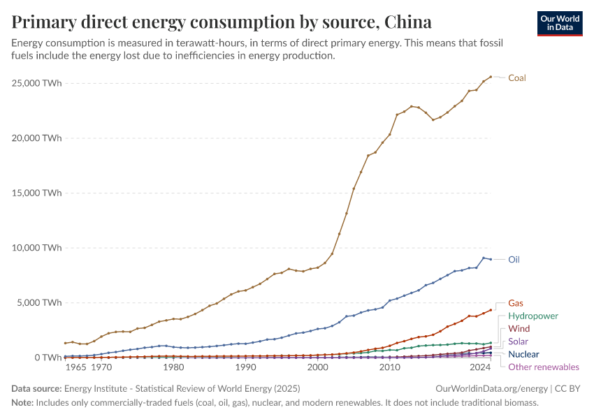 Primary direct energy consumption by source
