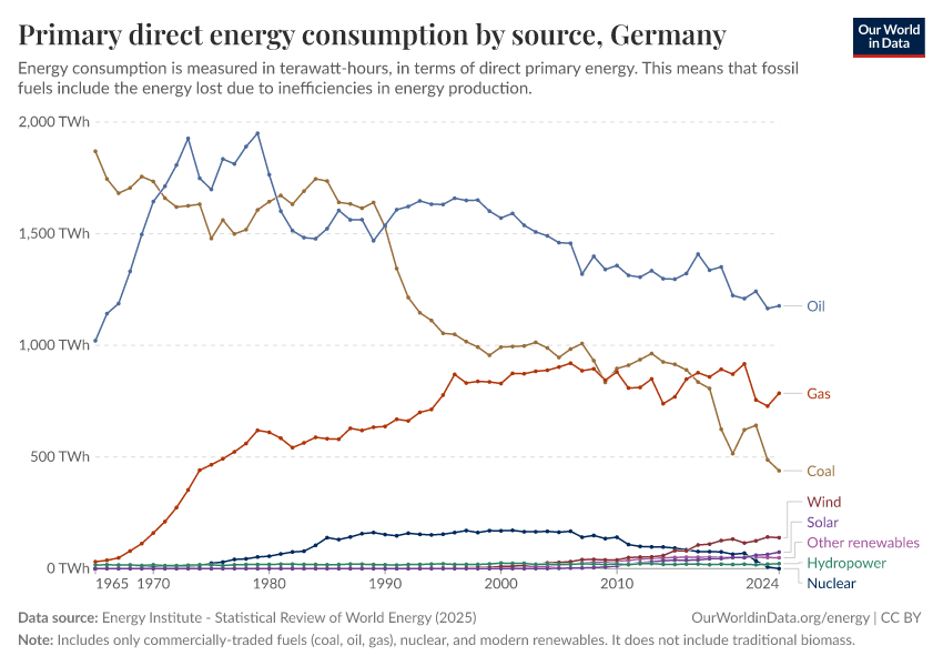 Primary direct energy consumption by source