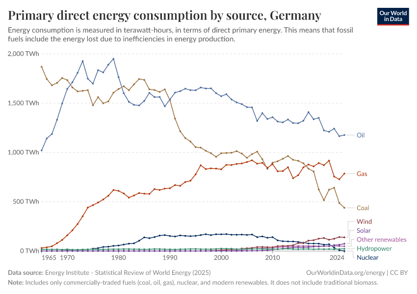 Primary direct energy consumption by source