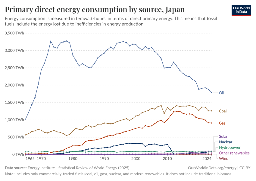 Primary direct energy consumption by source