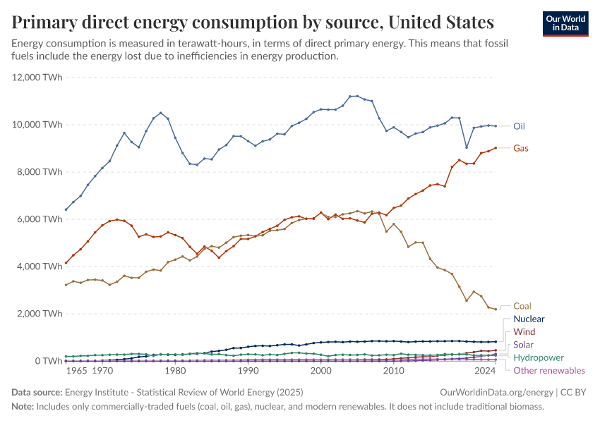 Primary direct energy consumption by source