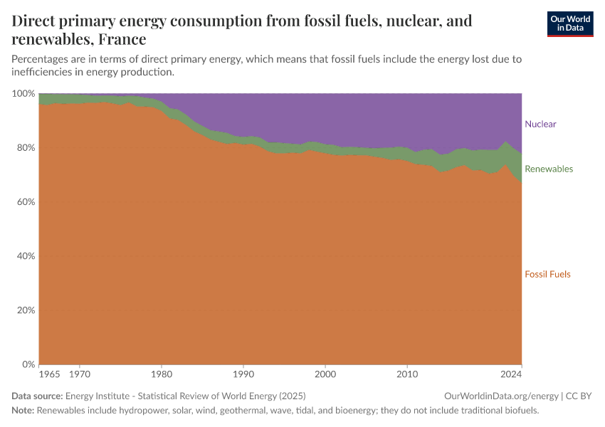 Direct primary energy consumption from fossil fuels, nuclear, and renewables