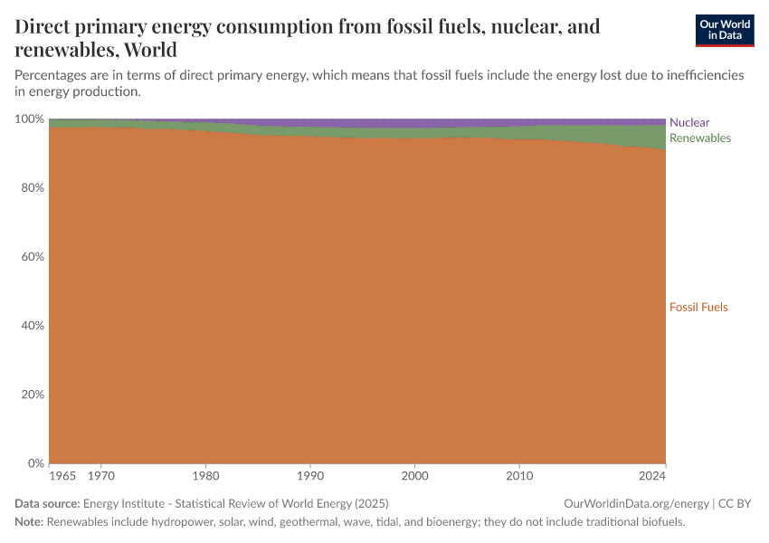 Direct primary energy consumption from fossil fuels, nuclear, and renewables