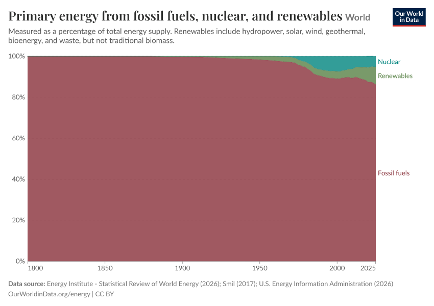 Primary energy from fossil fuels, nuclear, and renewables