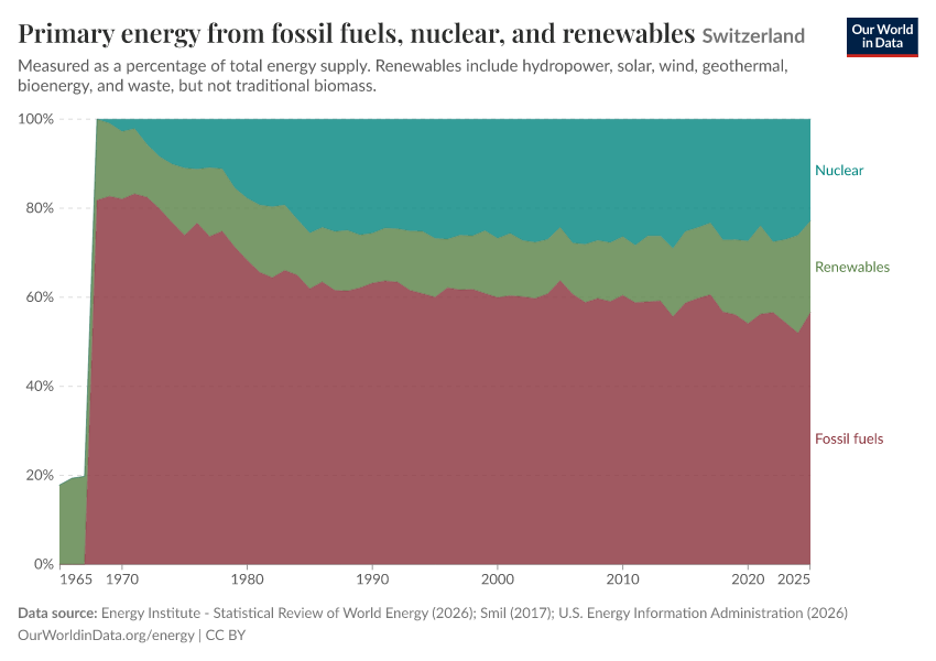 Primary energy from fossil fuels, nuclear, and renewables