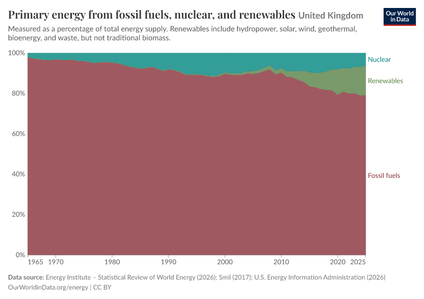 Primary energy from fossil fuels, nuclear, and renewables