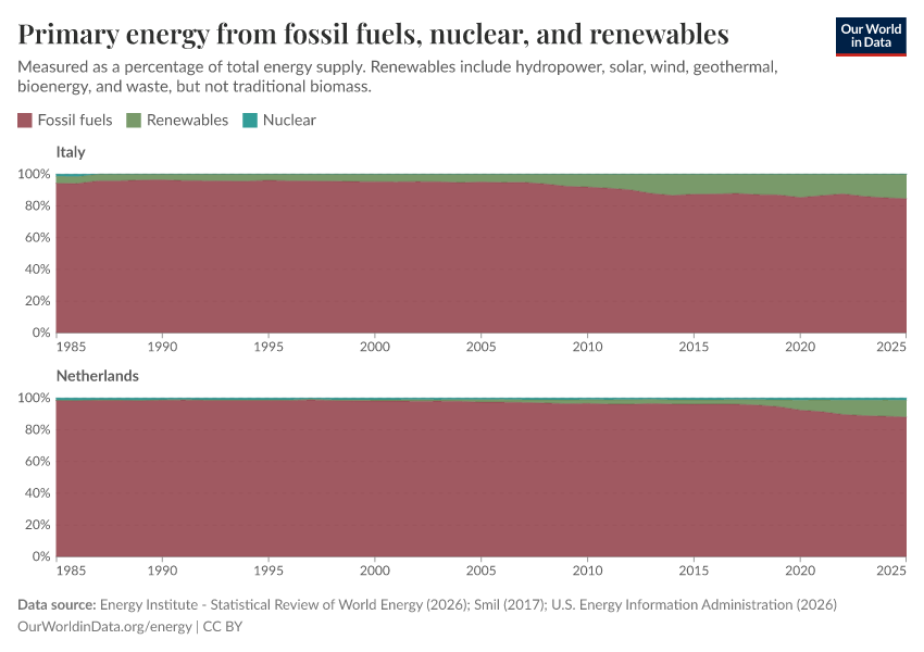 Primary energy from fossil fuels, nuclear, and renewables