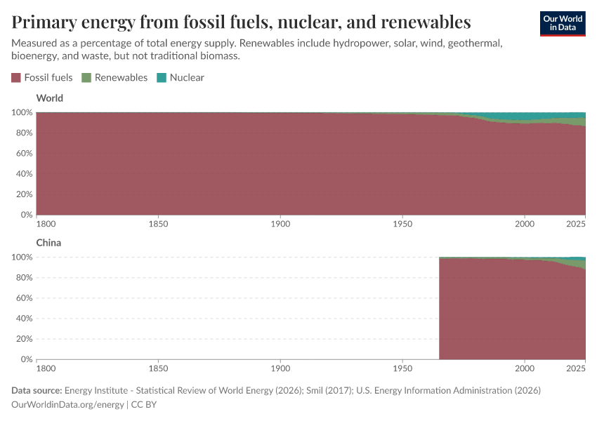 Primary energy from fossil fuels, nuclear, and renewables