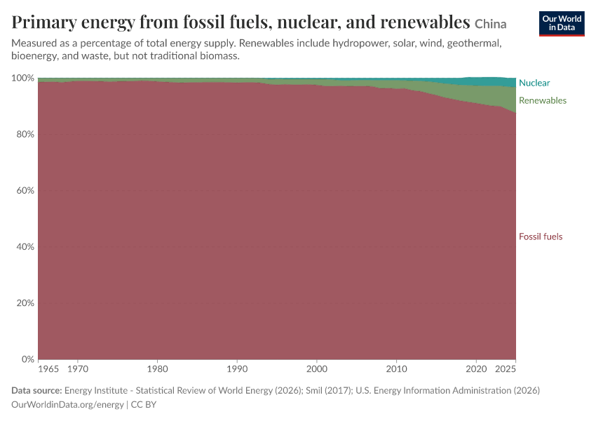 Primary energy from fossil fuels, nuclear, and renewables