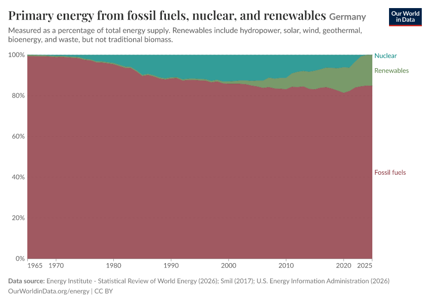 Primary energy from fossil fuels, nuclear, and renewables