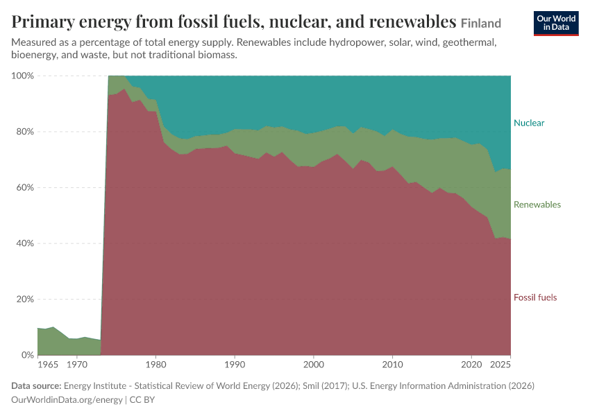 Primary energy from fossil fuels, nuclear, and renewables