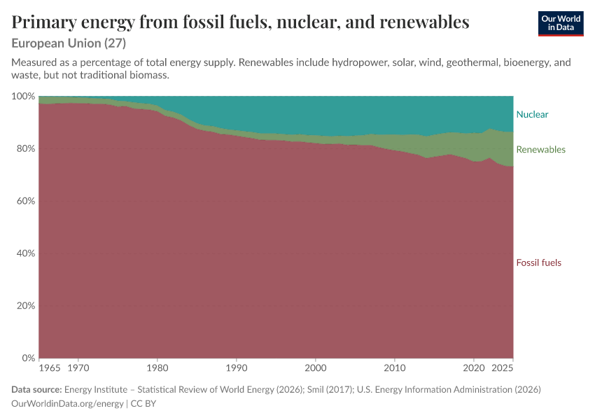 Primary energy from fossil fuels, nuclear, and renewables