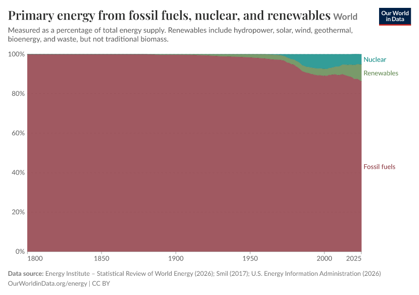 Primary energy from fossil fuels, nuclear, and renewables