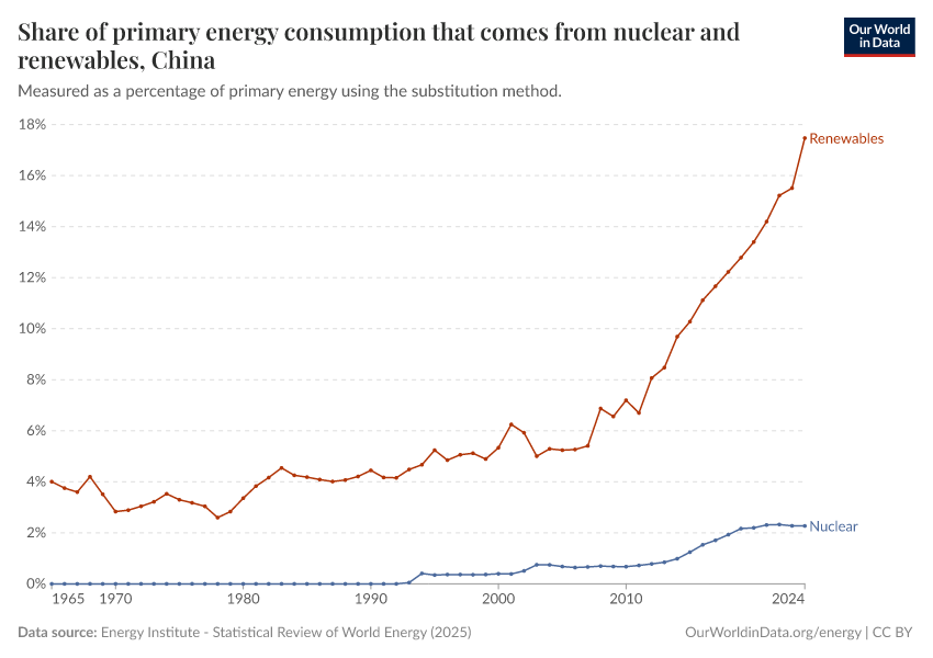Share of primary energy consumption that comes from nuclear and renewables