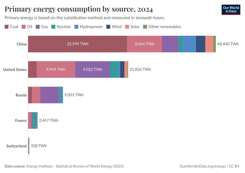 Primary energy consumption by source