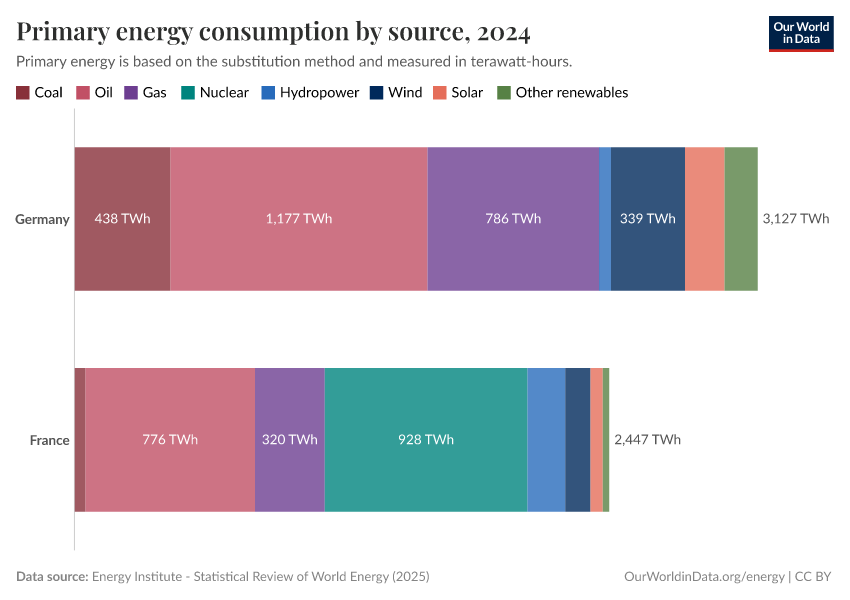 Primary energy consumption by source