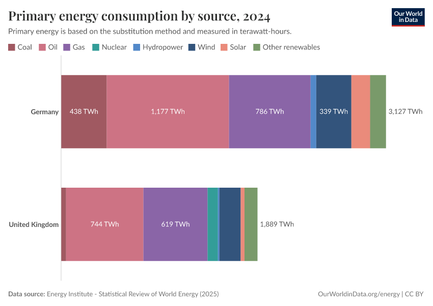 Primary energy consumption by source