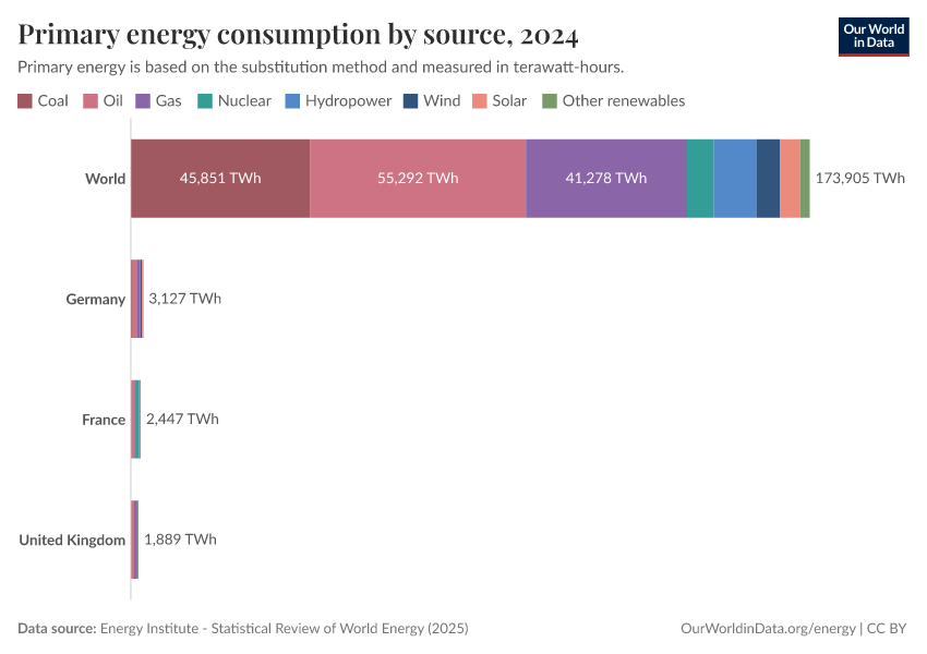 Primary energy consumption by source