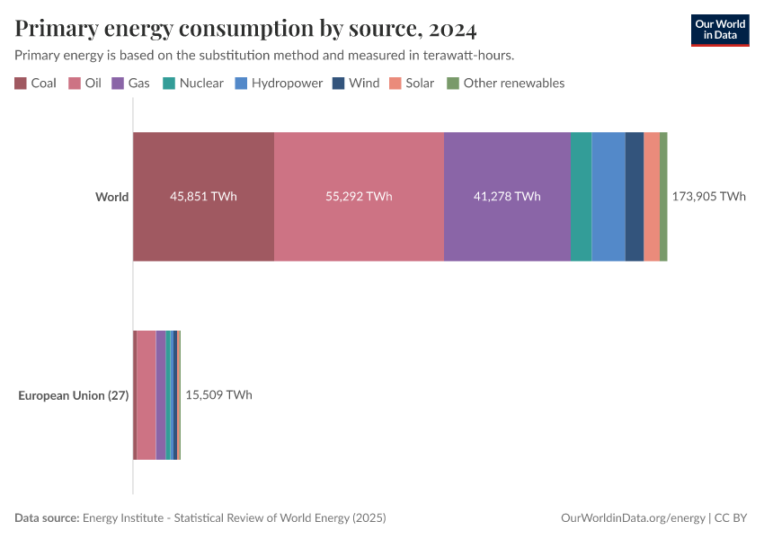 Primary energy consumption by source