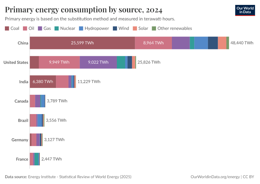 Primary energy consumption by source
