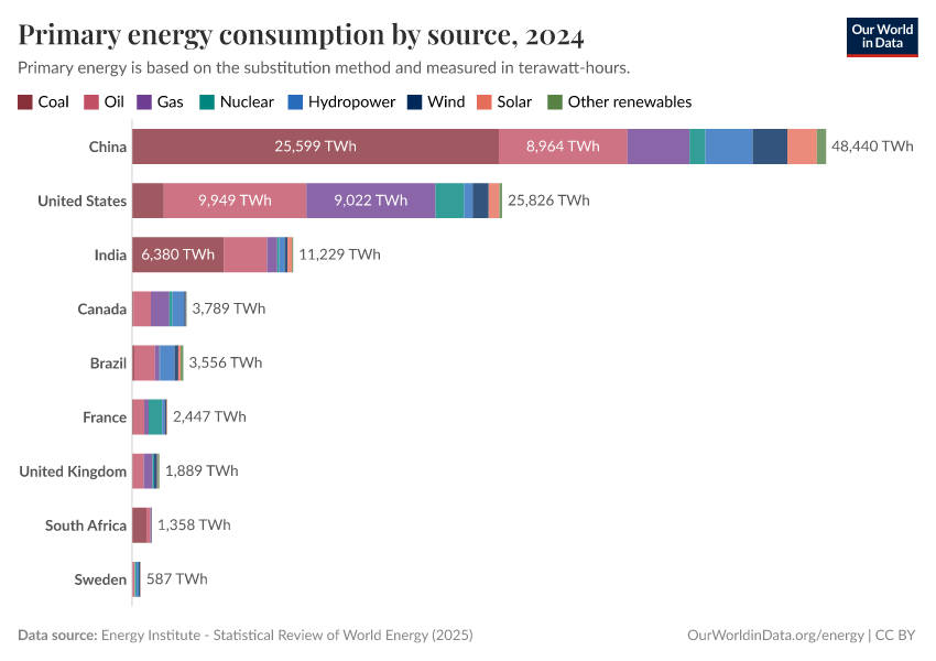 Primary energy consumption by source