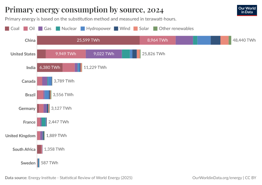 Primary energy consumption by source