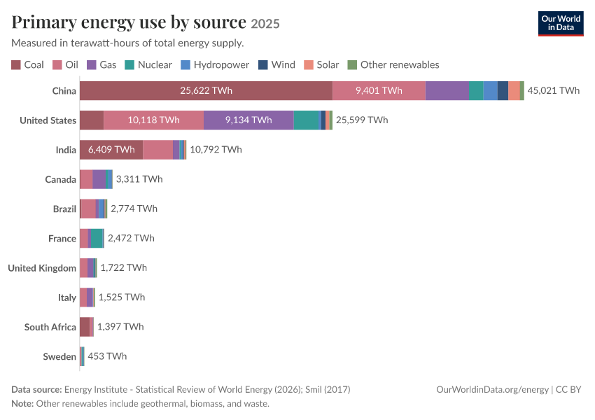 Primary energy use by source