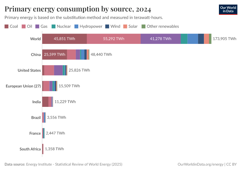 Primary energy consumption by source
