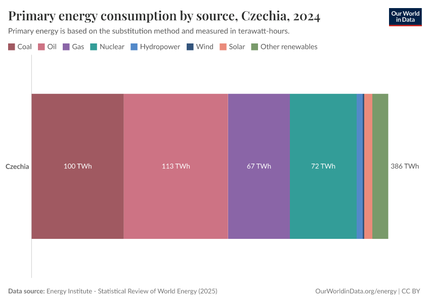 Primary energy consumption by source